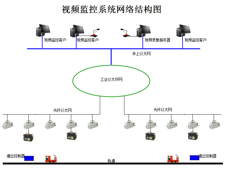 礦用網(wǎng)絡視頻監(jiān)控系統(tǒng)